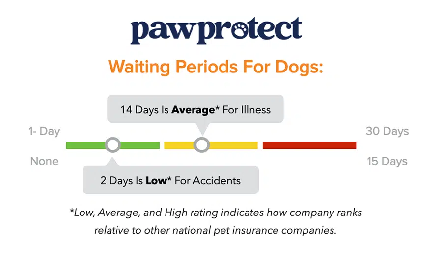 paw protect waiting period chart